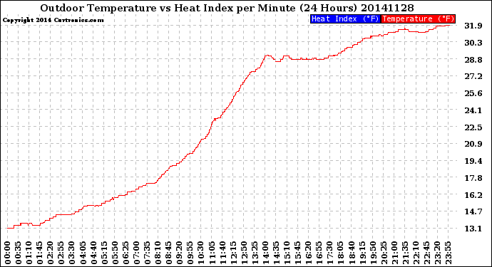 Milwaukee Weather Outdoor Temperature<br>vs Heat Index<br>per Minute<br>(24 Hours)