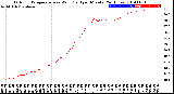 Milwaukee Weather Outdoor Temperature<br>vs Wind Chill<br>per Minute<br>(24 Hours)