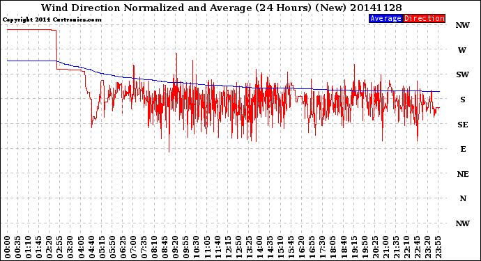 Milwaukee Weather Wind Direction<br>Normalized and Average<br>(24 Hours) (New)