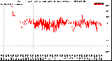 Milwaukee Weather Wind Direction<br>Normalized<br>(24 Hours) (New)