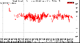 Milwaukee Weather Wind Direction<br>Normalized<br>(24 Hours) (Old)