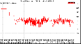 Milwaukee Weather Wind Direction<br>(24 Hours)