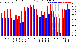 Milwaukee Weather Barometric Pressure<br>Daily High/Low