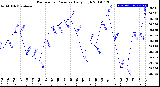 Milwaukee Weather Barometric Pressure<br>Daily High