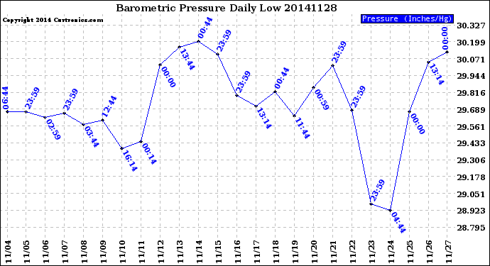 Milwaukee Weather Barometric Pressure<br>Daily Low