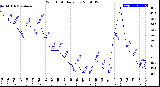 Milwaukee Weather Wind Chill<br>Daily Low