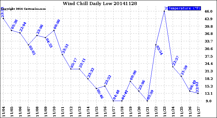Milwaukee Weather Wind Chill<br>Daily Low