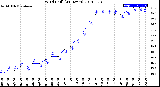 Milwaukee Weather Wind Chill<br>(24 Hours)