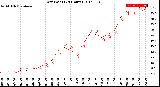 Milwaukee Weather Dew Point<br>(24 Hours)