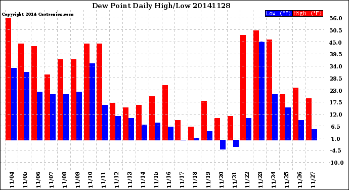 Milwaukee Weather Dew Point<br>Daily High/Low