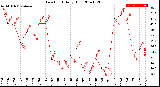 Milwaukee Weather Dew Point<br>Daily High