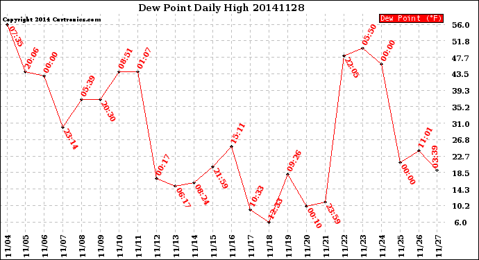 Milwaukee Weather Dew Point<br>Daily High