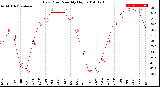 Milwaukee Weather Dew Point<br>Monthly High