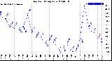 Milwaukee Weather Dew Point<br>Daily Low