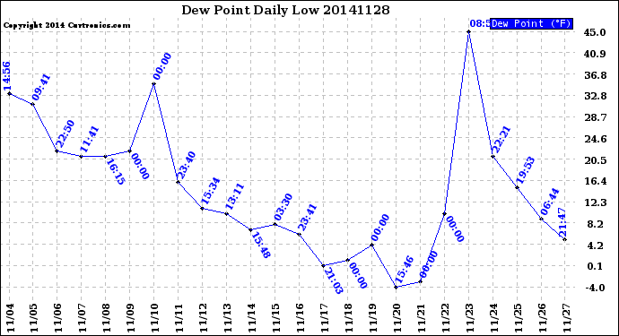 Milwaukee Weather Dew Point<br>Daily Low