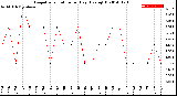 Milwaukee Weather Evapotranspiration<br>per Day (Ozs sq/ft)