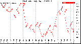 Milwaukee Weather Heat Index<br>Daily High