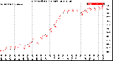 Milwaukee Weather Heat Index<br>(24 Hours)