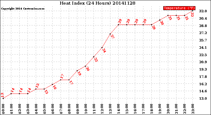 Milwaukee Weather Heat Index<br>(24 Hours)