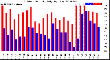 Milwaukee Weather Outdoor Humidity<br>Daily High/Low