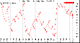 Milwaukee Weather Outdoor Humidity<br>Daily High