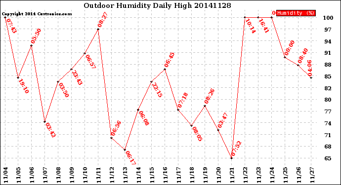 Milwaukee Weather Outdoor Humidity<br>Daily High