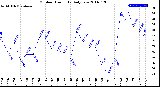 Milwaukee Weather Outdoor Humidity<br>Daily Low