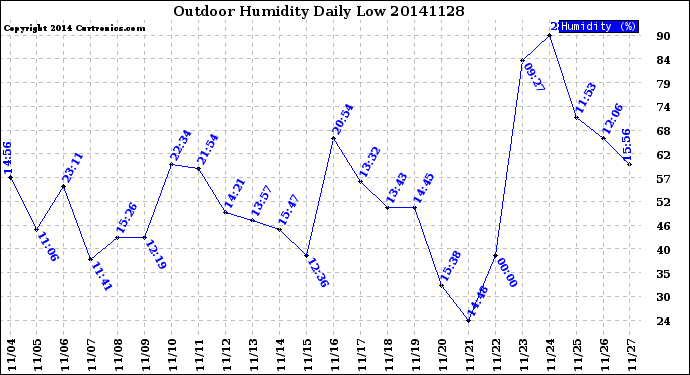 Milwaukee Weather Outdoor Humidity<br>Daily Low