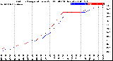 Milwaukee Weather Outdoor Temperature<br>vs Wind Chill<br>(24 Hours)