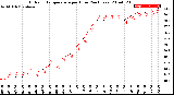 Milwaukee Weather Outdoor Temperature<br>per Hour<br>(24 Hours)