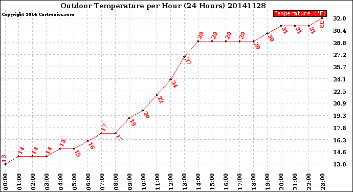 Milwaukee Weather Outdoor Temperature<br>per Hour<br>(24 Hours)