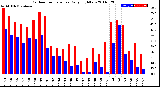 Milwaukee Weather Outdoor Temperature<br>Daily High/Low