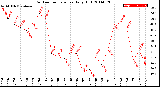 Milwaukee Weather Outdoor Temperature<br>Daily High