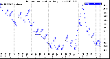 Milwaukee Weather Outdoor Temperature<br>Daily Low