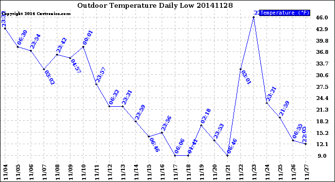 Milwaukee Weather Outdoor Temperature<br>Daily Low