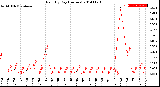 Milwaukee Weather Rain<br>By Day<br>(Inches)