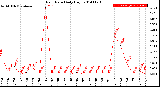 Milwaukee Weather Rain Rate<br>Daily High