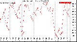 Milwaukee Weather Solar Radiation<br>Daily