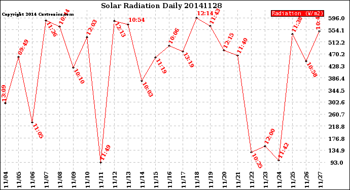 Milwaukee Weather Solar Radiation<br>Daily