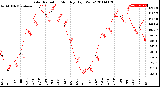 Milwaukee Weather Solar Radiation<br>Monthly High W/m2