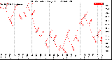 Milwaukee Weather THSW Index<br>Daily High