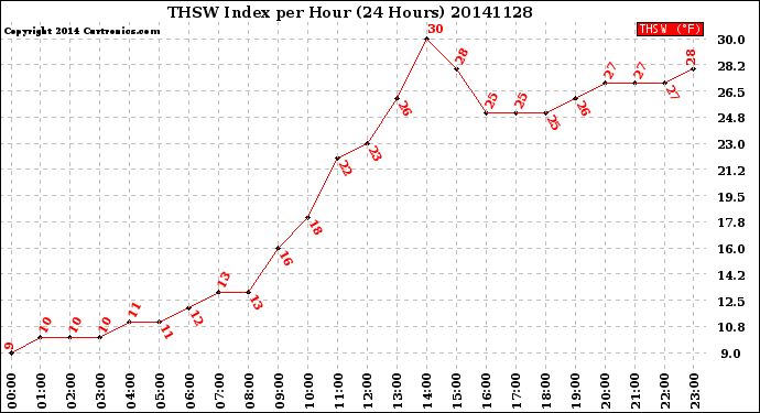 Milwaukee Weather THSW Index<br>per Hour<br>(24 Hours)