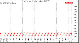 Milwaukee Weather Wind Speed<br>Daily High