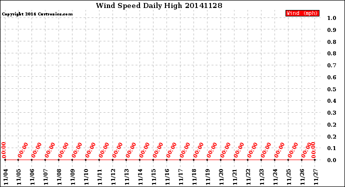 Milwaukee Weather Wind Speed<br>Daily High