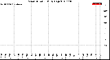 Milwaukee Weather Wind Direction<br>Daily High