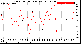 Milwaukee Weather Solar Radiation<br>Avg per Day W/m2/minute