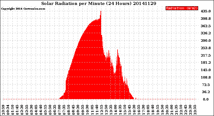 Milwaukee Weather Solar Radiation<br>per Minute<br>(24 Hours)