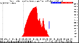 Milwaukee Weather Solar Radiation<br>& Day Average<br>per Minute<br>(Today)