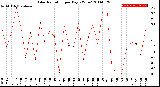 Milwaukee Weather Solar Radiation<br>per Day KW/m2