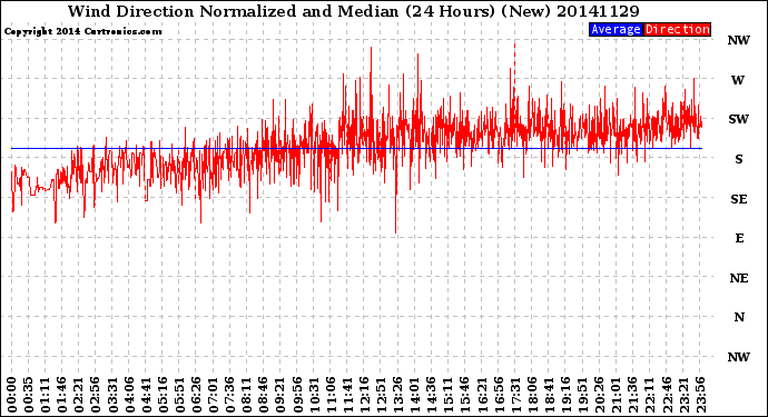 Milwaukee Weather Wind Direction<br>Normalized and Median<br>(24 Hours) (New)